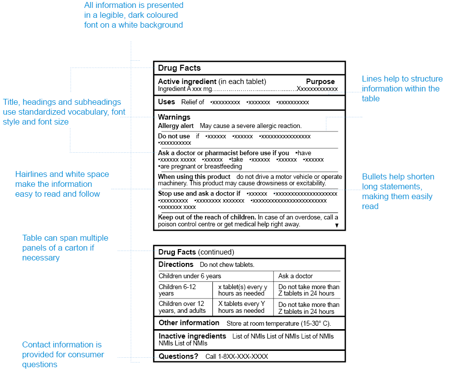 Industry Requirements For Non Prescription Drug Labels Canadaca